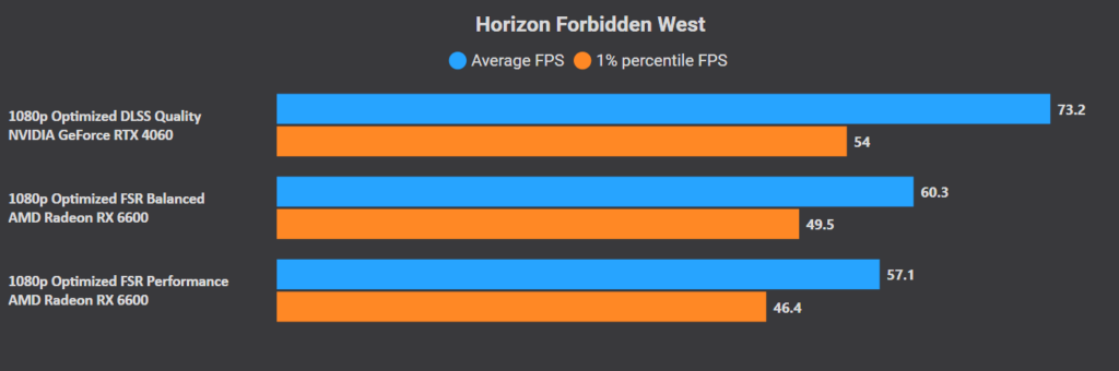 Horizon Forbidden West Best Settings for Low-End