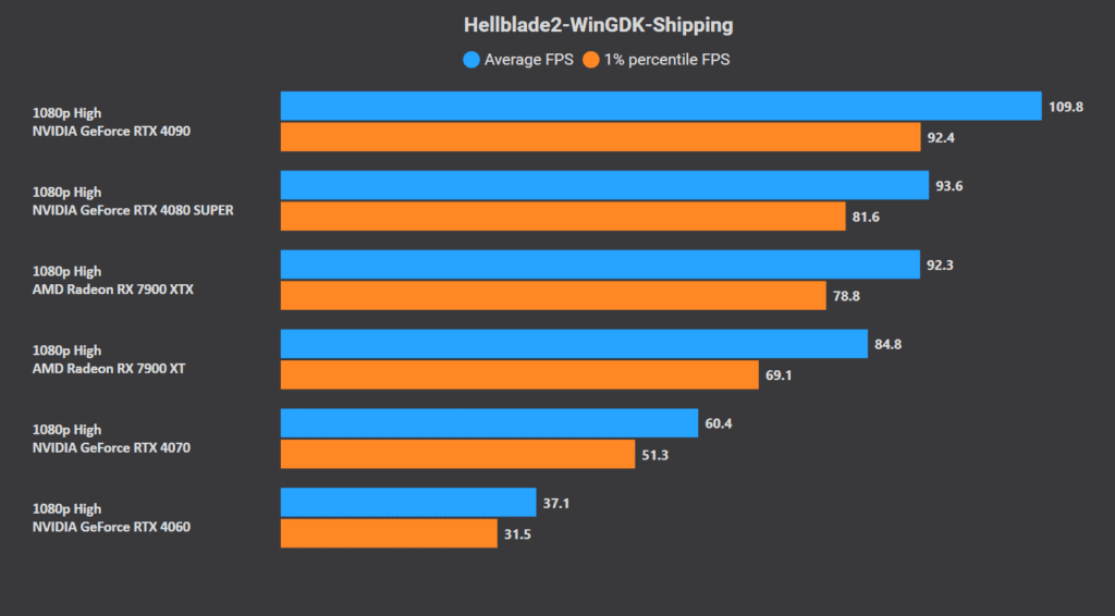 Hellblade 2 PC Benchmark