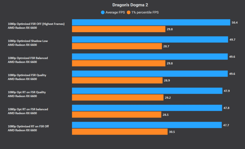 Dragon's Dogma 2: Best Settings for Low End