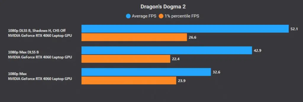 Dragon's Dogma 2 Optimized Settings for NVIDIA RTX 4060 Laptop GPU