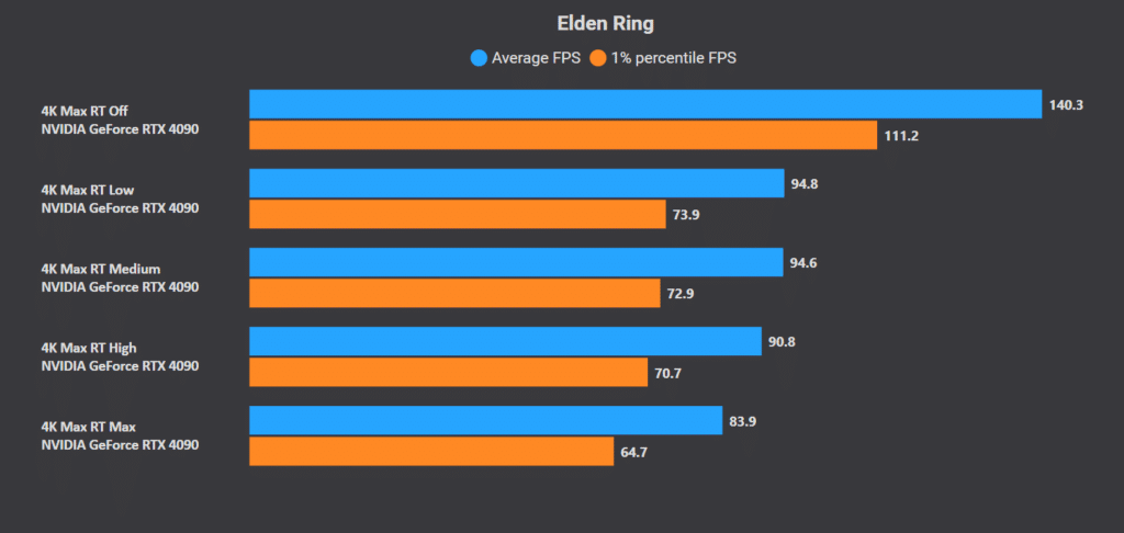 Elden Ring Ray Tracing Performance