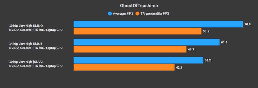 Ghost of Tsushima Best Settings for RTX 4060 laptop