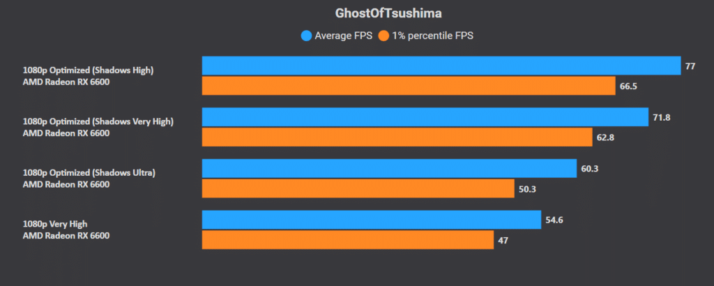 Ghost of Tsushima Best Settings for Low-End PC