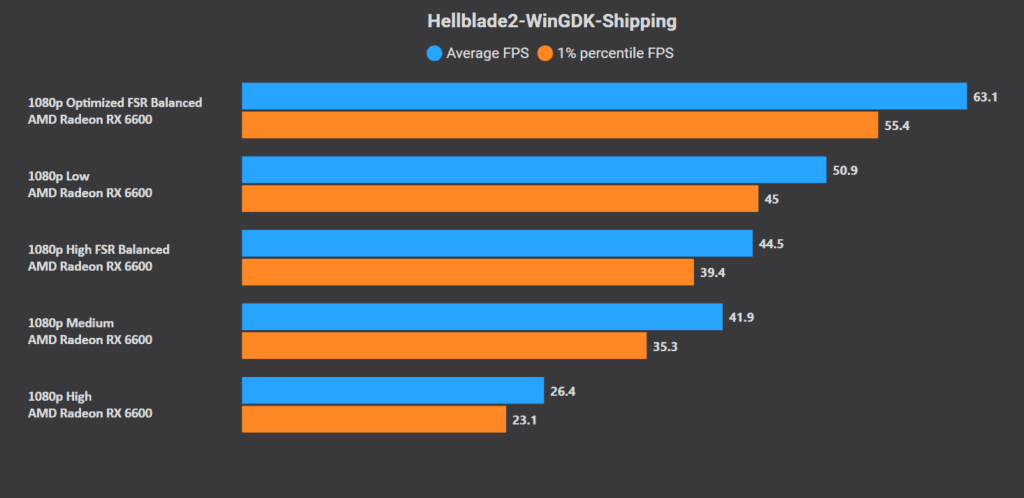 Hellblade 2 Best Settings For Low End