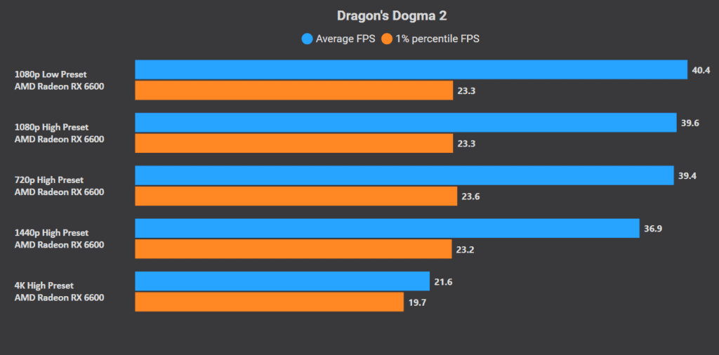 Dragon's Dogma 2: Best Settings for Low End