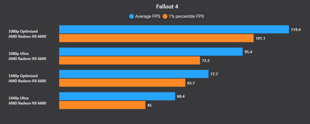 Fallout 4 Settings for Low-end PC: RTX 3060/RX 6600
