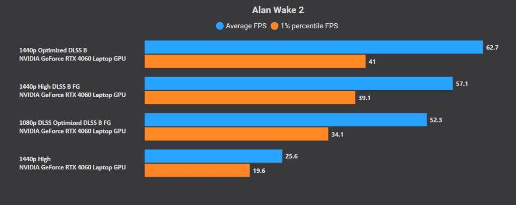 Alan Wake 2 Best Settings for RTX 4060 laptop GPU