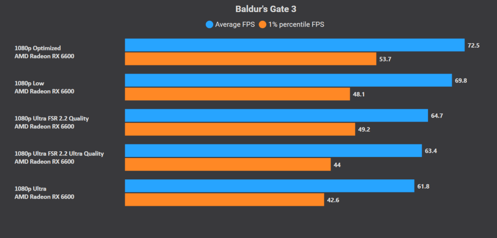Baldur's Gate 3 Best Settings for Low end