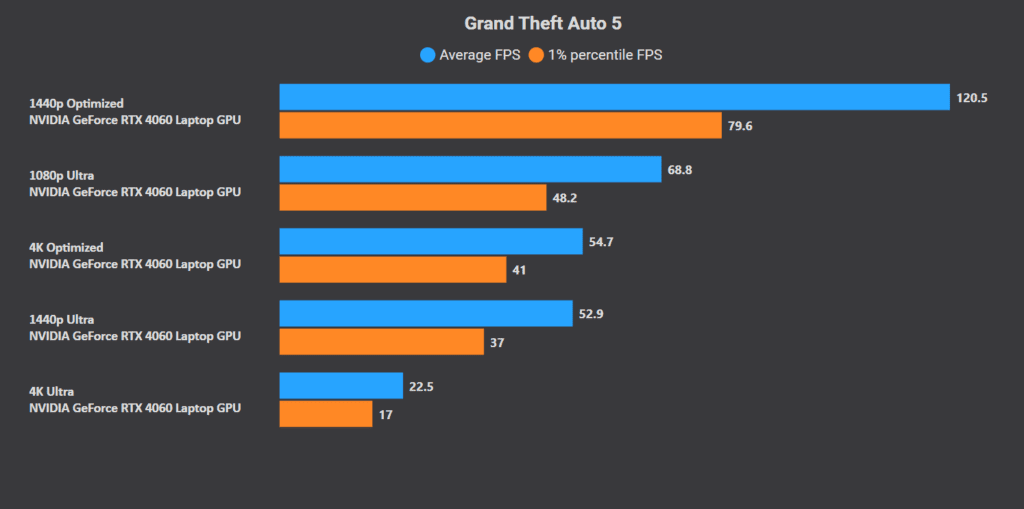 GTA 5 Best Settings for RTX 3060/RTX 4060 Laptop GPU