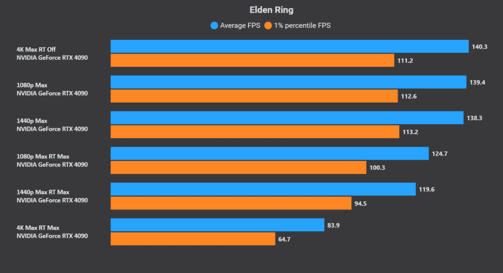 Elden Ring Ray Tracing Performance