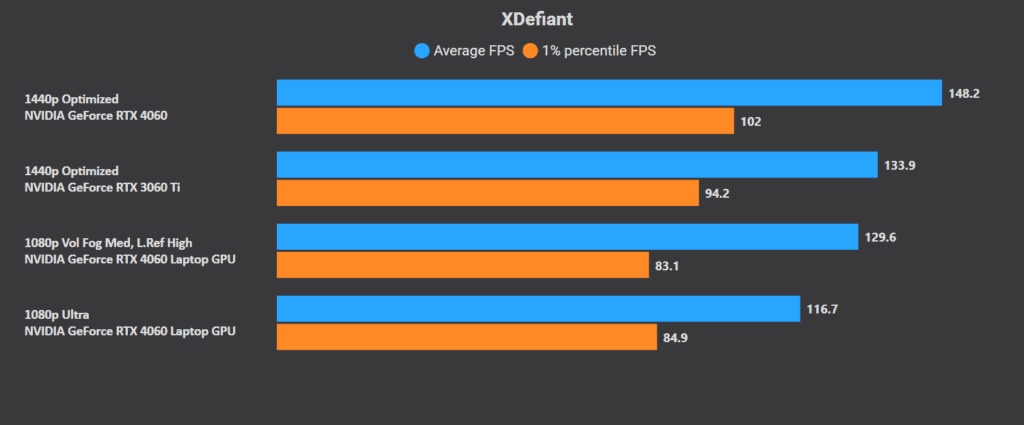 XDefiant Benchmark: Low-end PC
